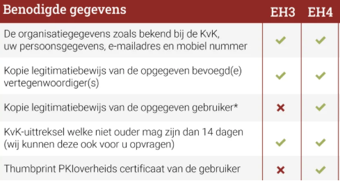 Nieuw upgraden gegevens nodig